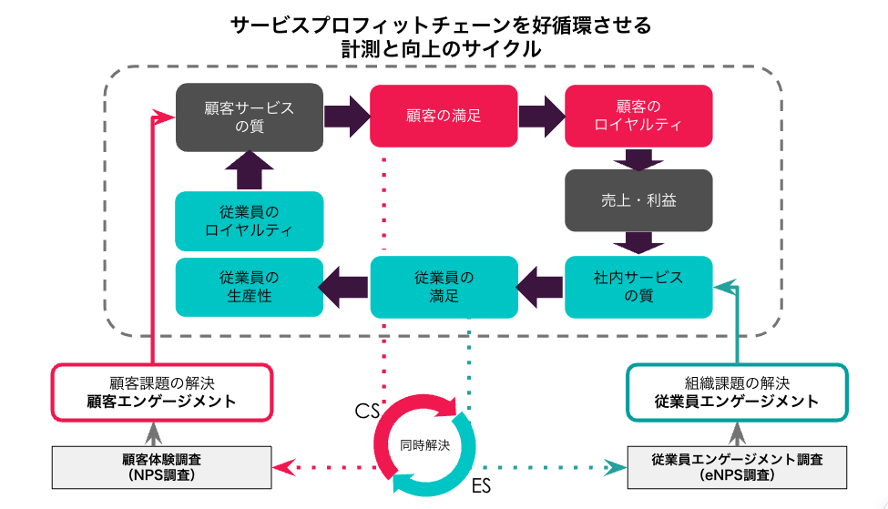 サービス・プロフィット・チェーンとは 株式会社トータル 