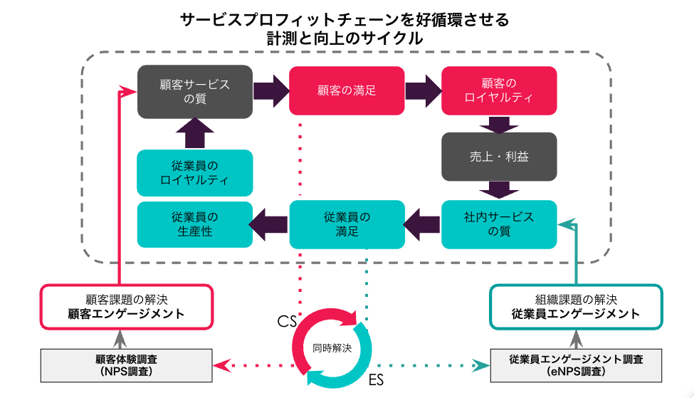 TEG版サービス・プロフィット・チェーン