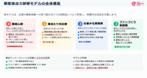 顧客接点力診断モデル