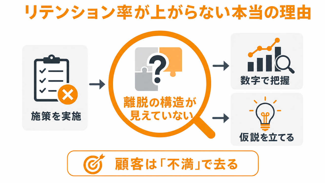 リテンション率が上がらない本当の理由