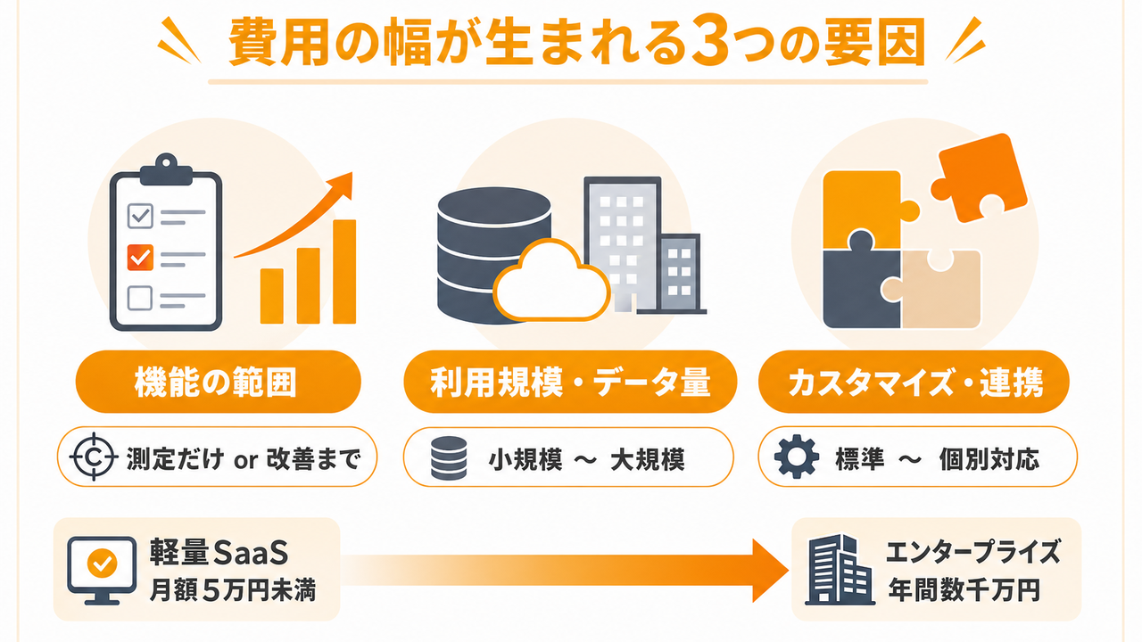 顧客満足度調査システムの導入費用相場【全体像】
