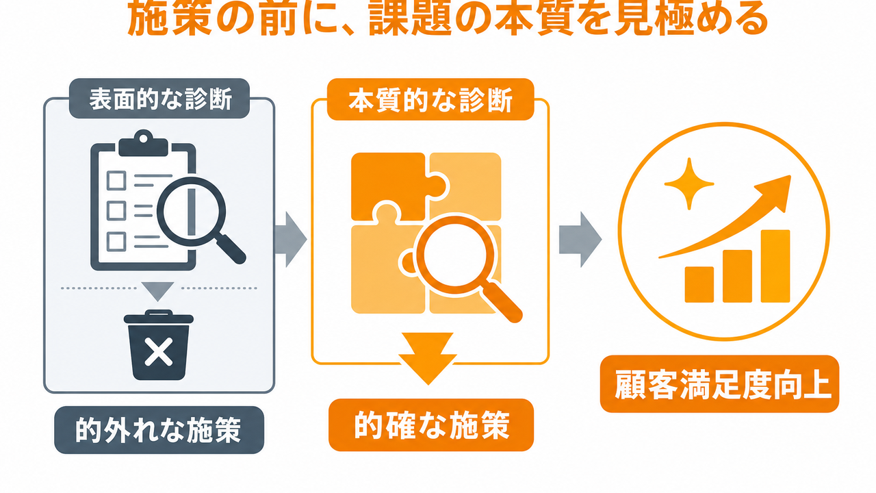 なぜ「施策を打つのに顧客満足度が上がらない」のか