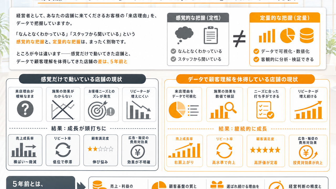 店舗ビジネスの多くが「なぜ来るのか」を知らない現状