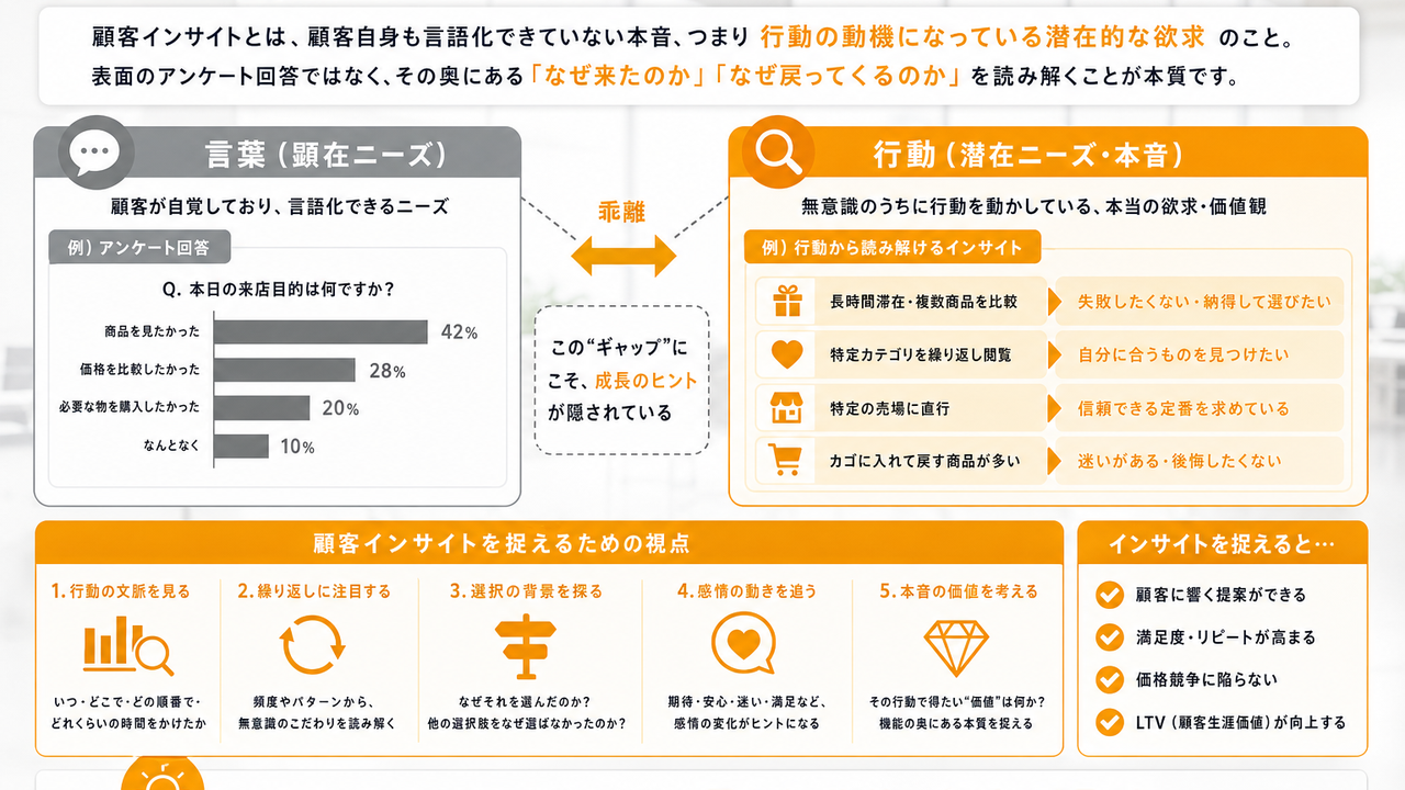 顧客インサイトとは何か——「言葉」と「行動」の乖離という真実