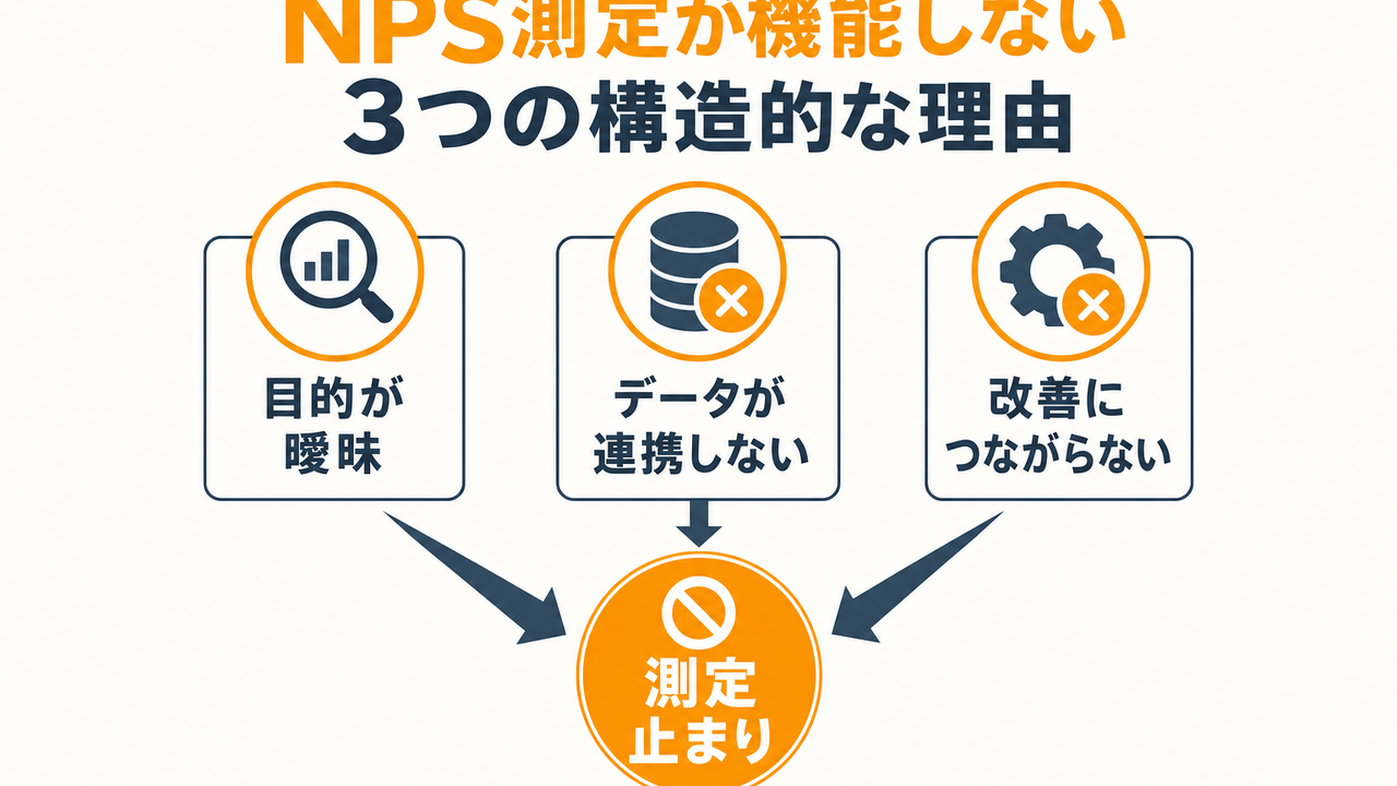NPS測定が中堅企業で「機能しない」3つの構造的な理由