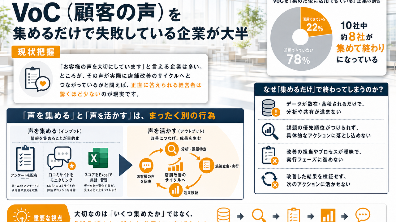 VoC（顧客の声）を集めるだけで失敗している企業が大半｜現状把握