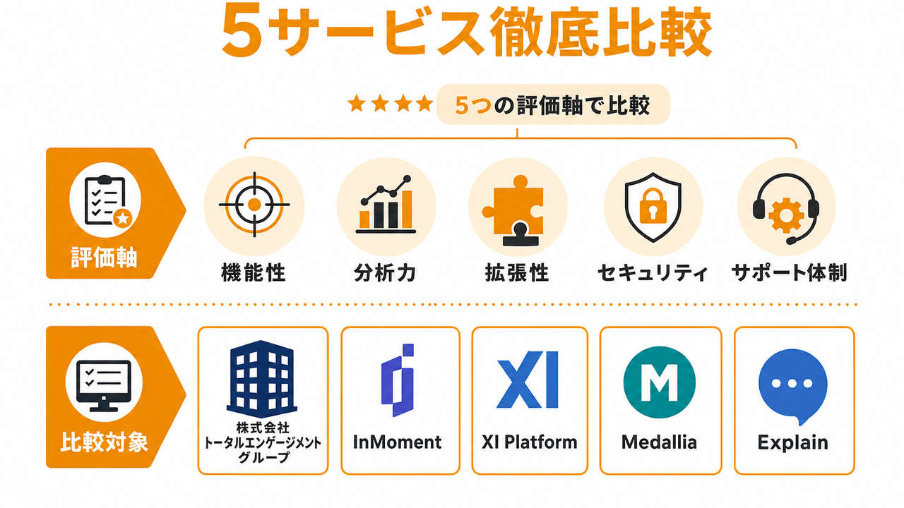 5サービス徹底比較｜評価軸×コスト相場