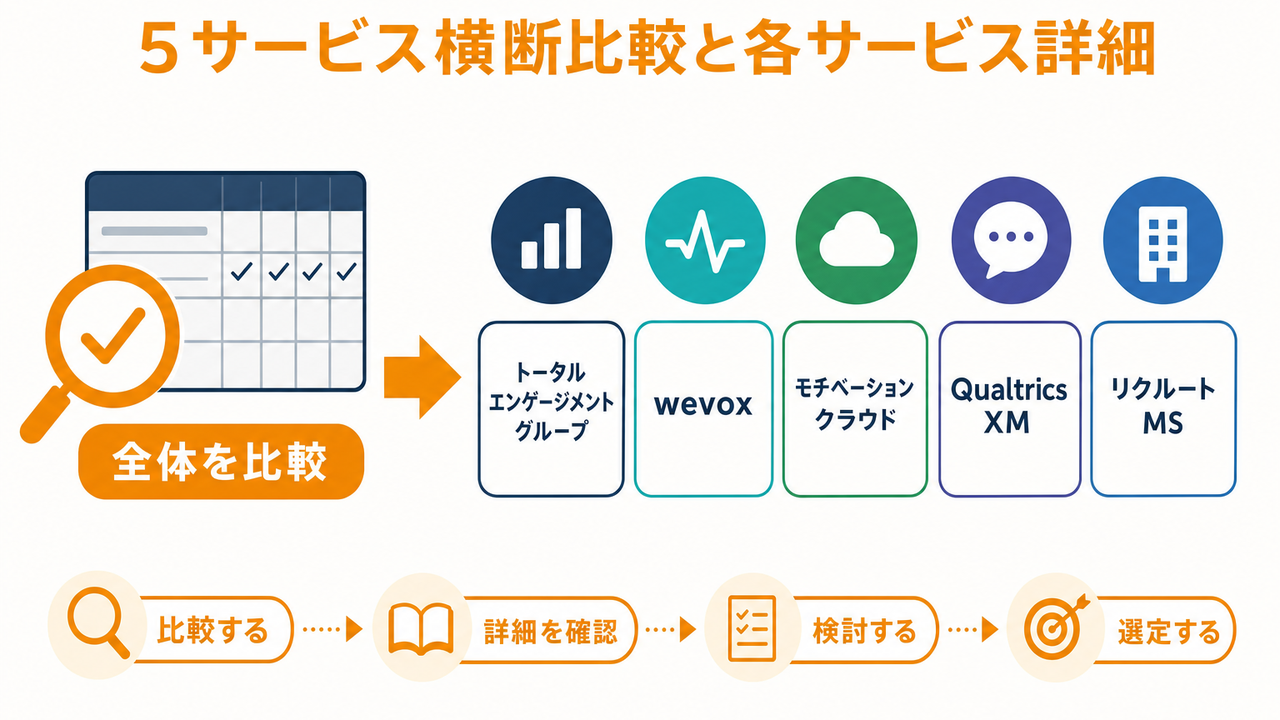 5サービス横断比較表と各サービスの詳細