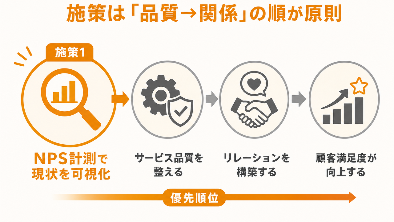 顧客満足度を上げる7つの具体施策