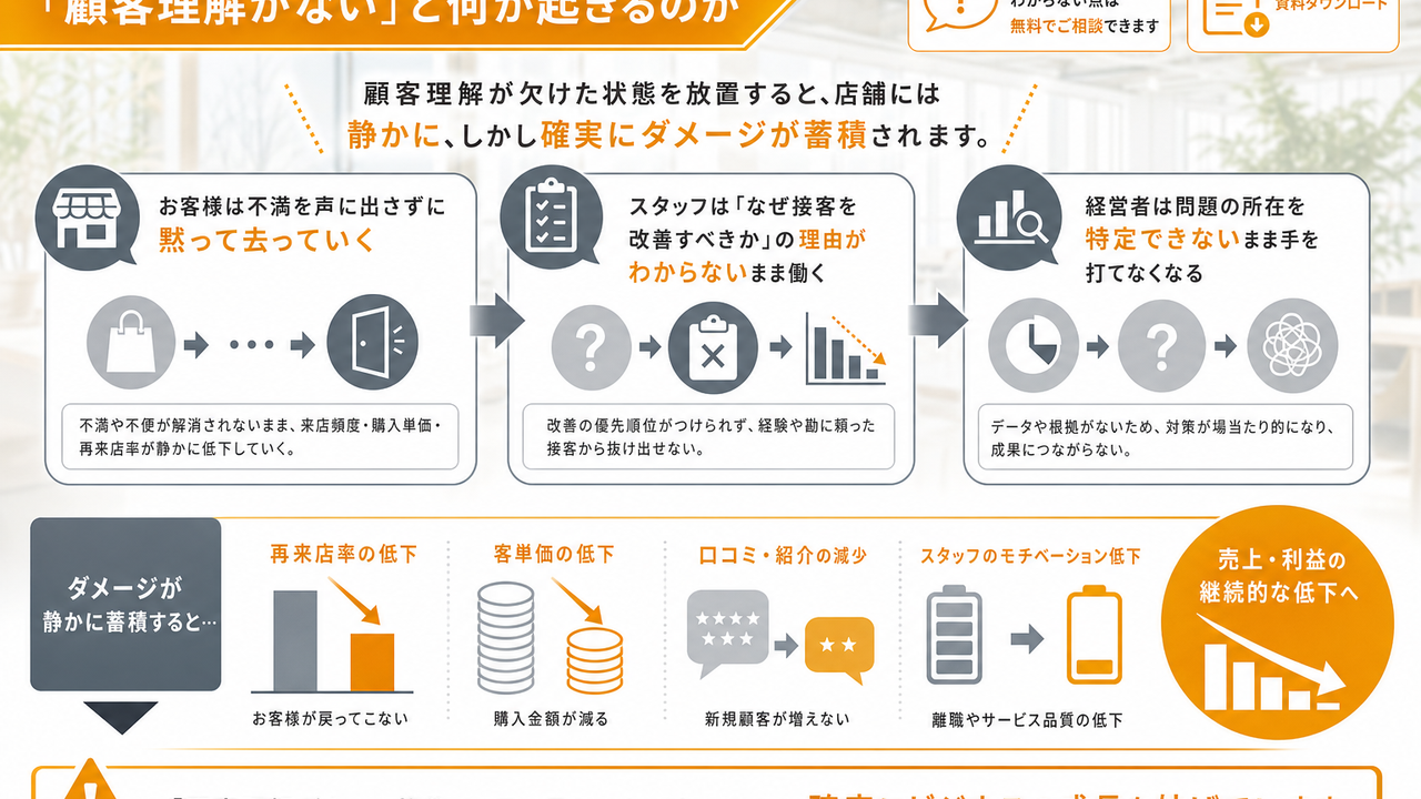 「顧客理解がない」と何が起きるのか