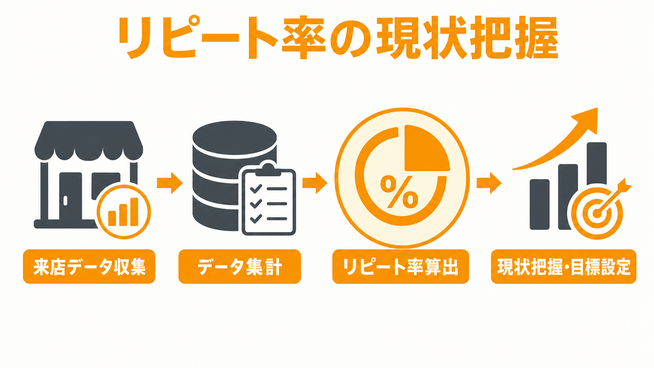 リピート率の現状把握と業界標準の考え方