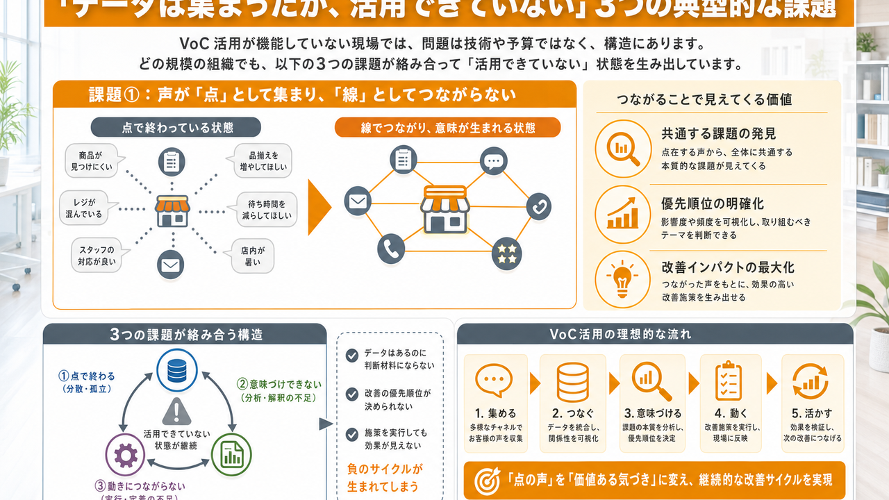 「データは集まったが、活用できていない」3つの典型的な課題