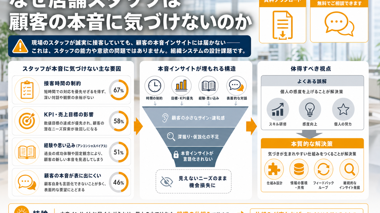 なぜ店舗スタッフは顧客の本音に気づけないのか