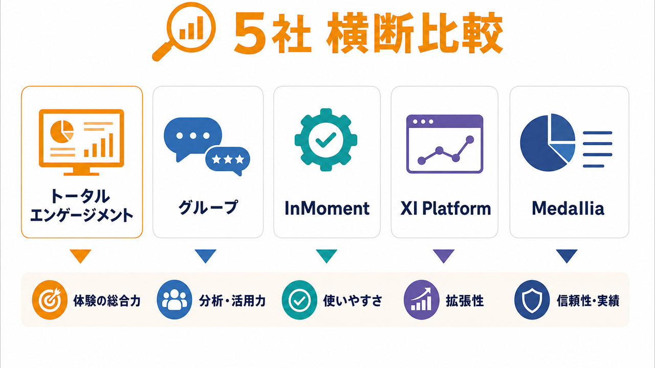 CX改善ツール5社 横断比較表と詳細解説