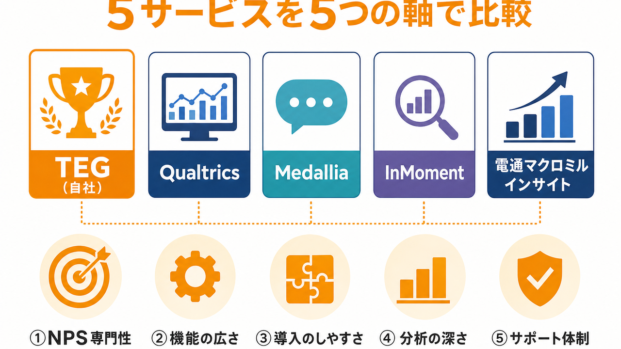 Qualtrics・Medallia・InMoment・電通マクロミルインサイト・TEGを徹底比較