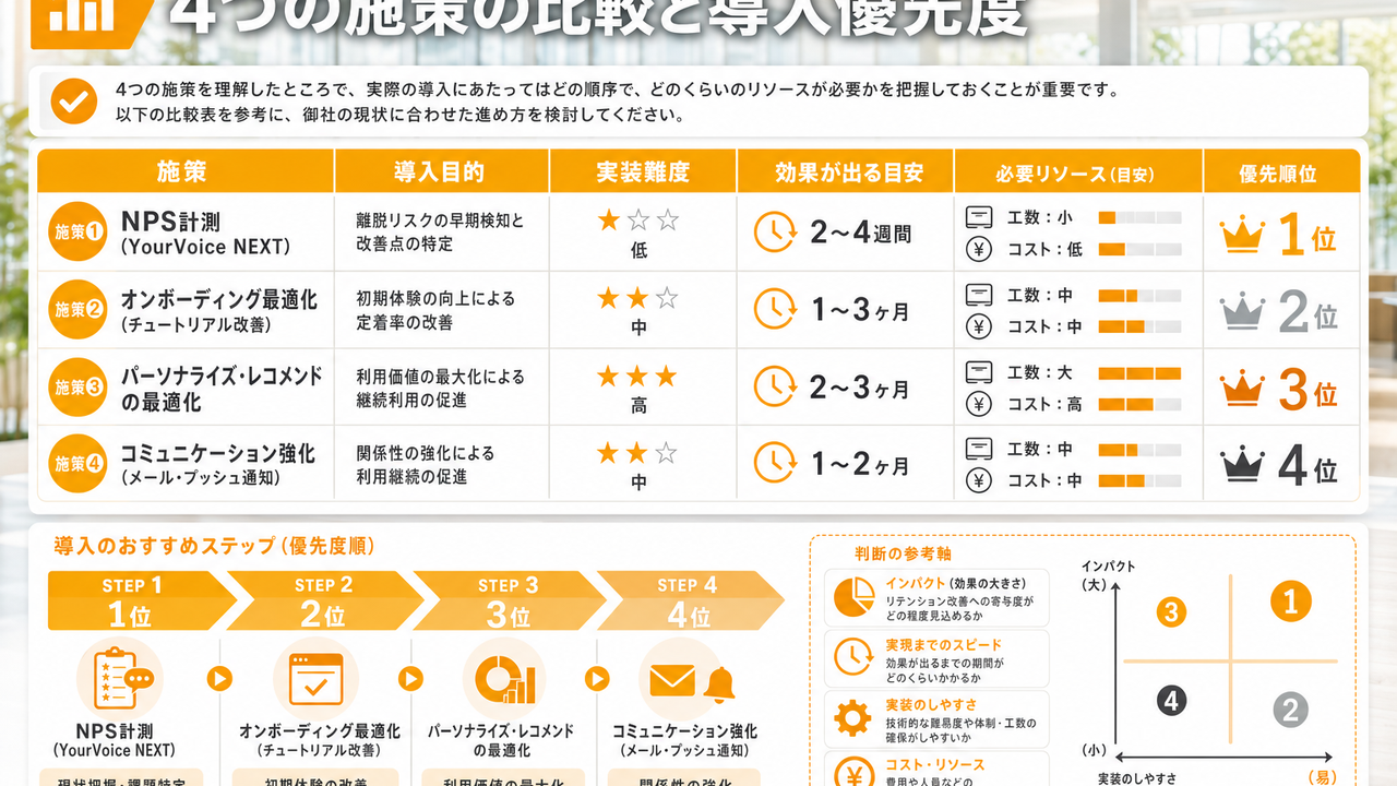 4つの施策の比較と導入優先度