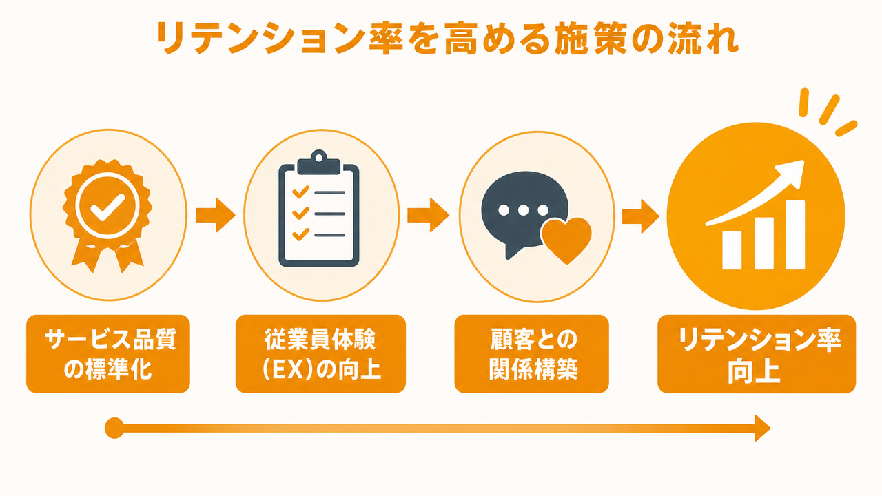 リテンション率を高める実践的な施策7選