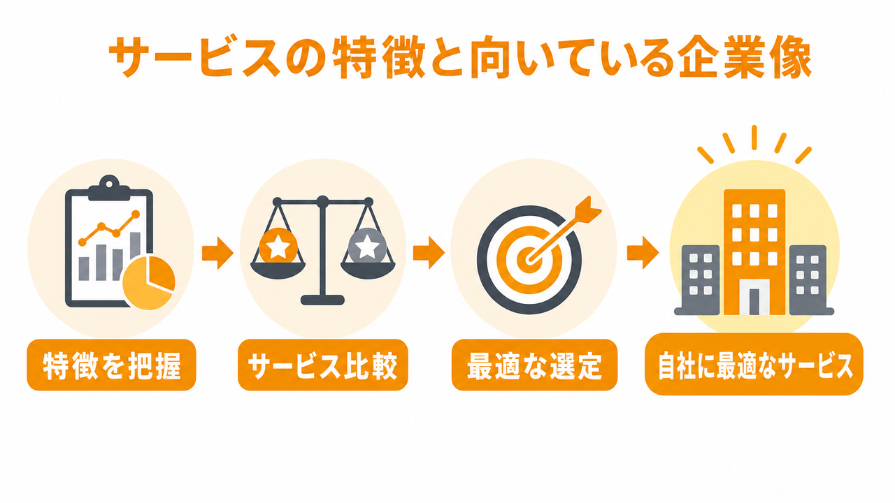 各サービスの詳細解説と向いている企業像
