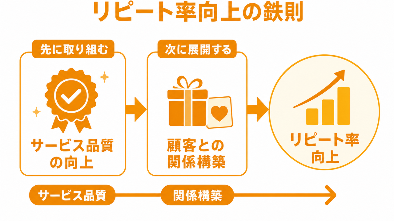 店舗ビジネスで今すぐできるリピート率向上施策10選