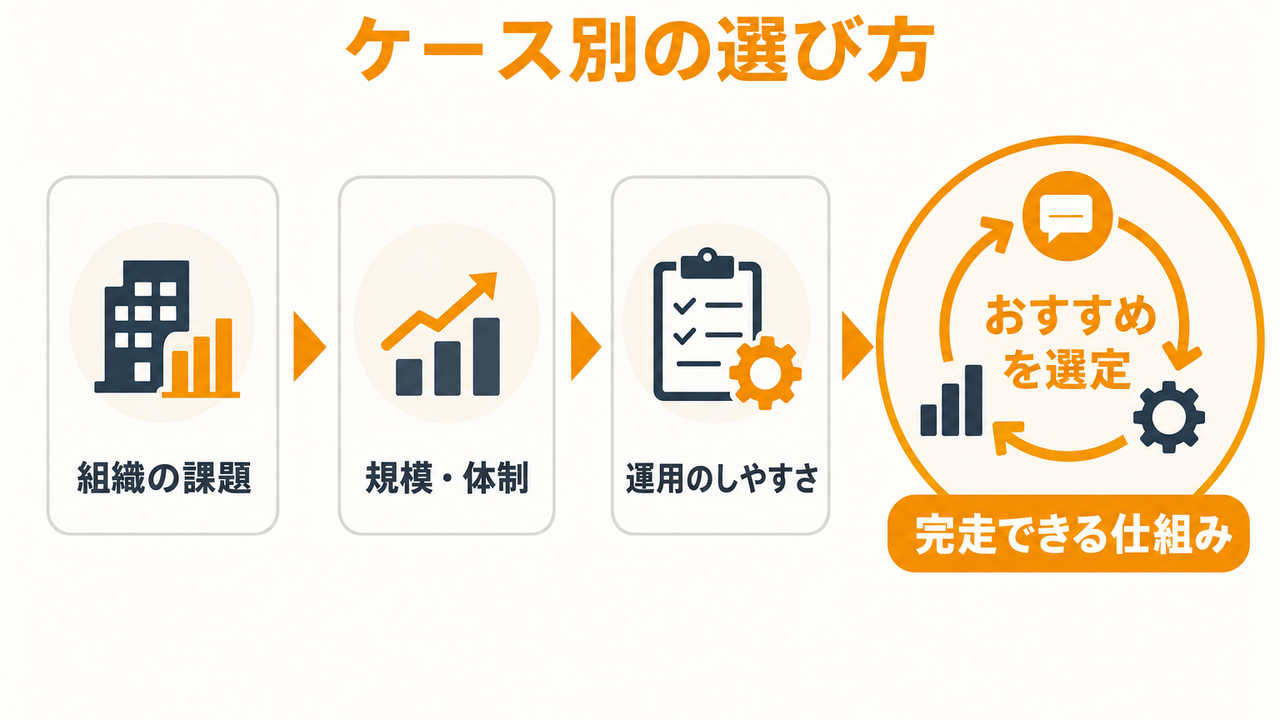 あなたの組織にはどれが合うか——ケース別の選び方