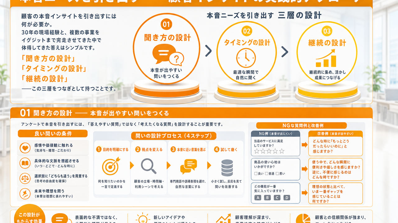 本音ニーズを引き出す——顧客インサイトの実践的アプローチ