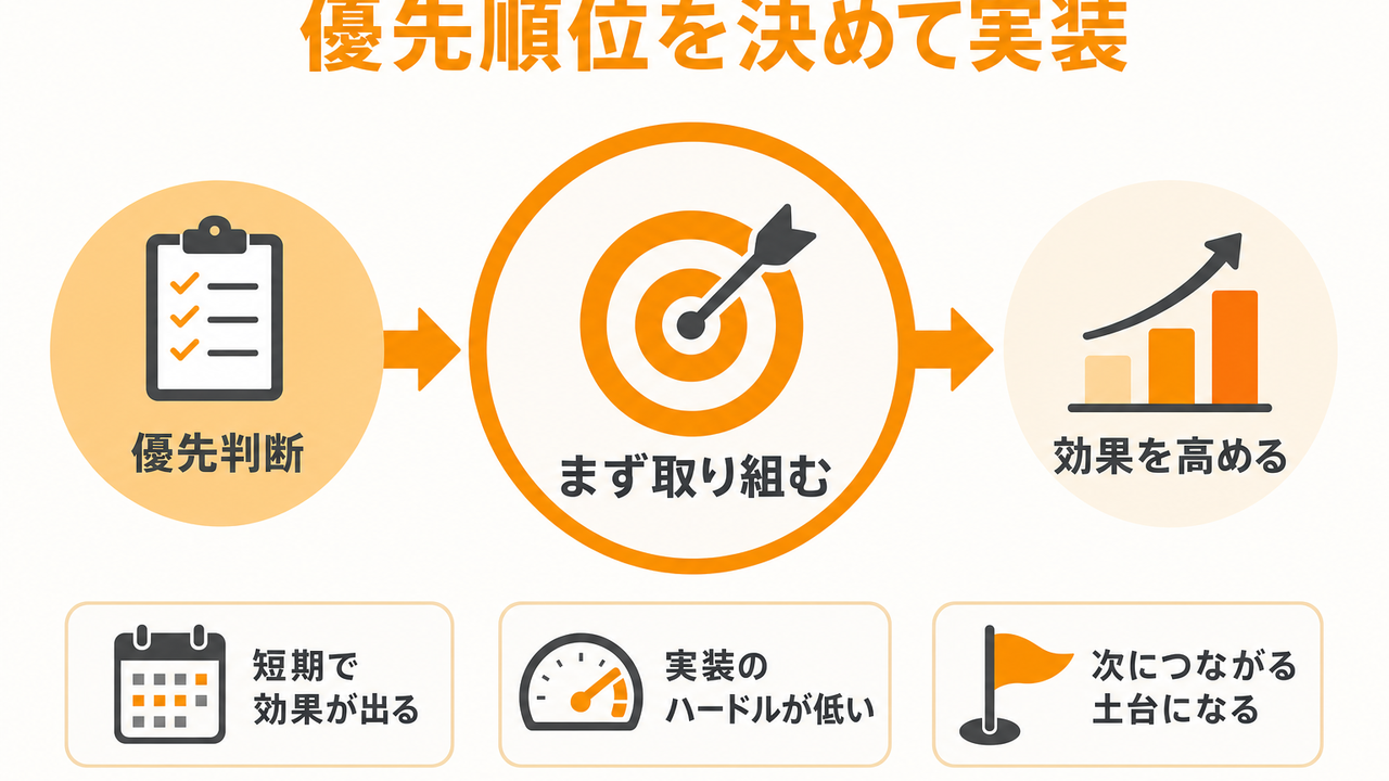 施策の優先順位と実装ロードマップ