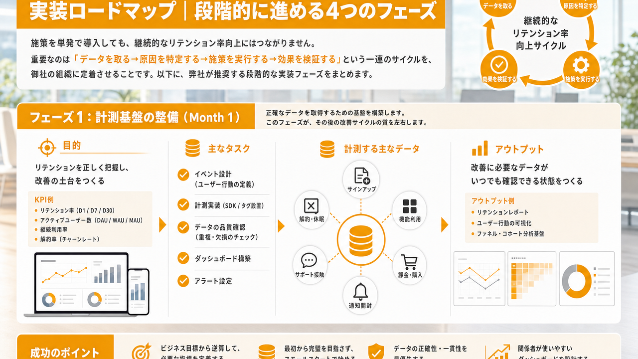 実装ロードマップ｜段階的に進める4つのフェーズ