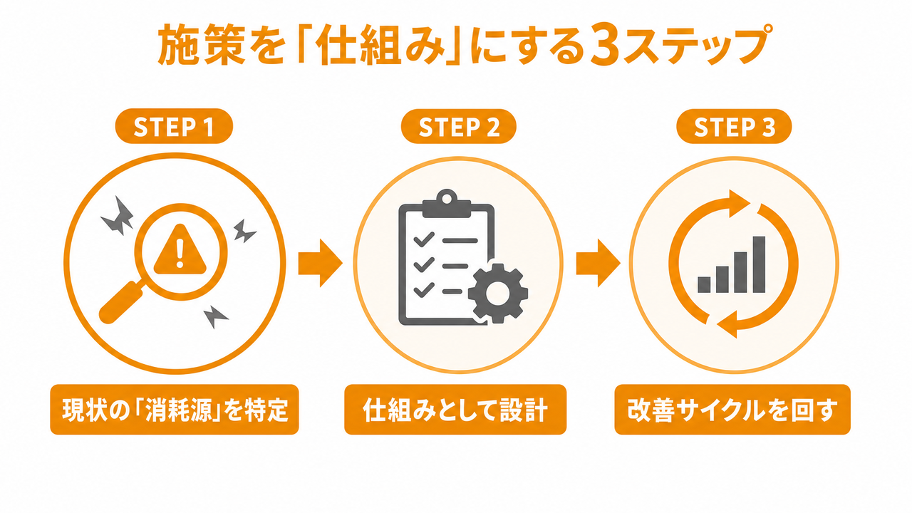 施策を「仕組み」として定着させるための実装ステップ