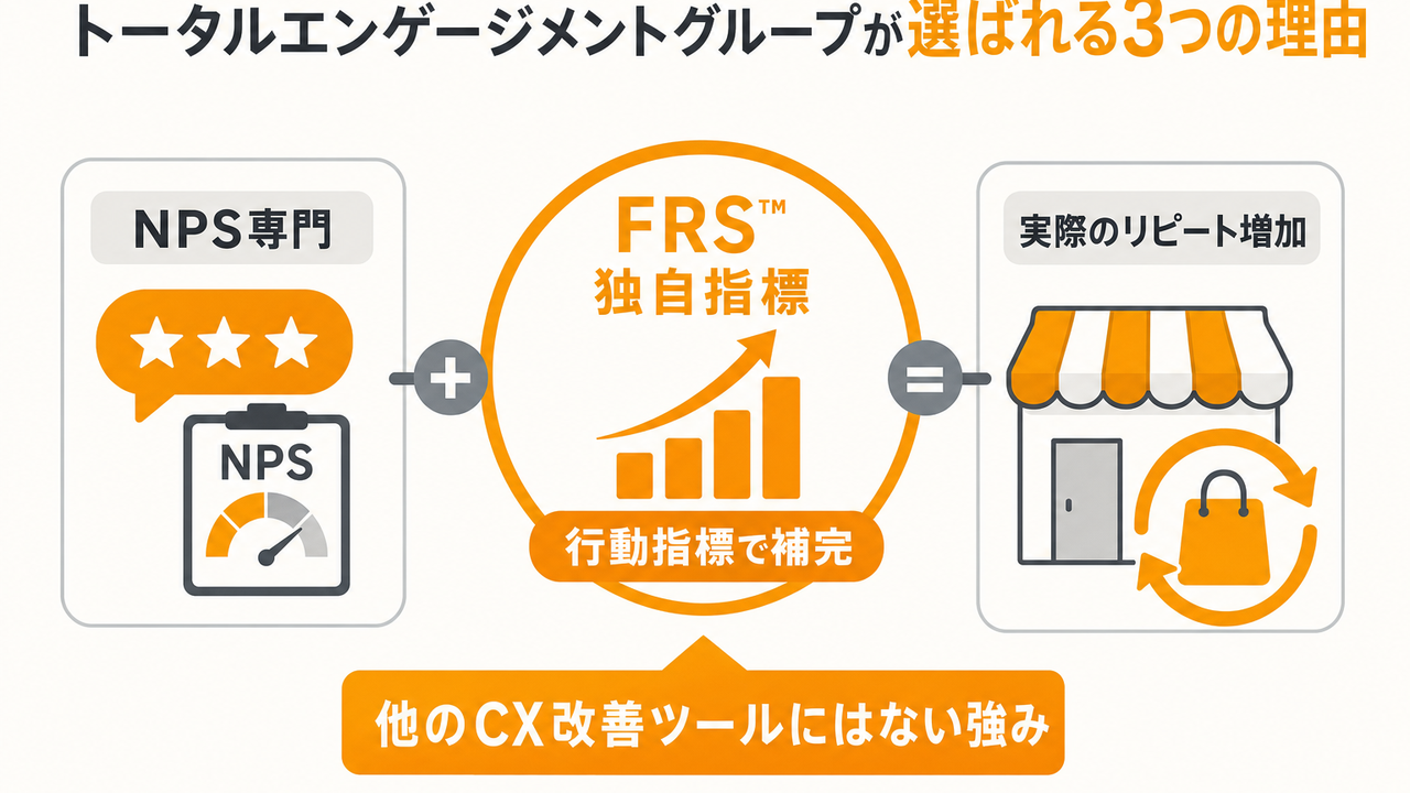 株式会社トータルエンゲージメントグループなら——選ばれる3つの理由