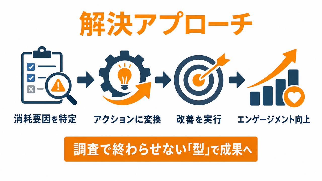 株式会社トータルエンゲージメントグループによる解決アプローチ