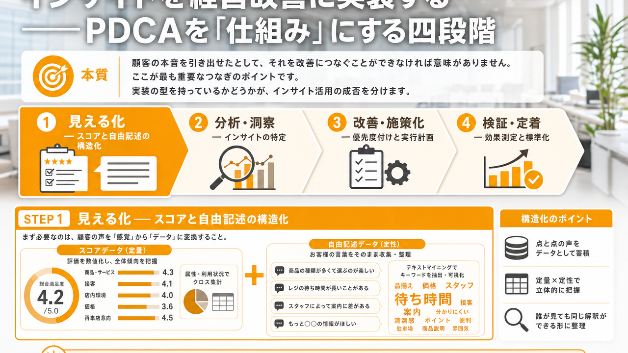 インサイトを経営改善に実装する——PDCAを「仕組み」にする四段階