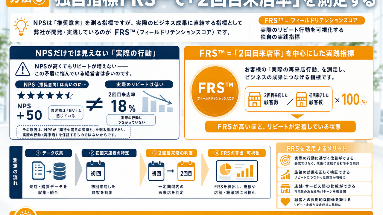 方法③ 独自指標FRS™で「2回目来店率」を測定する