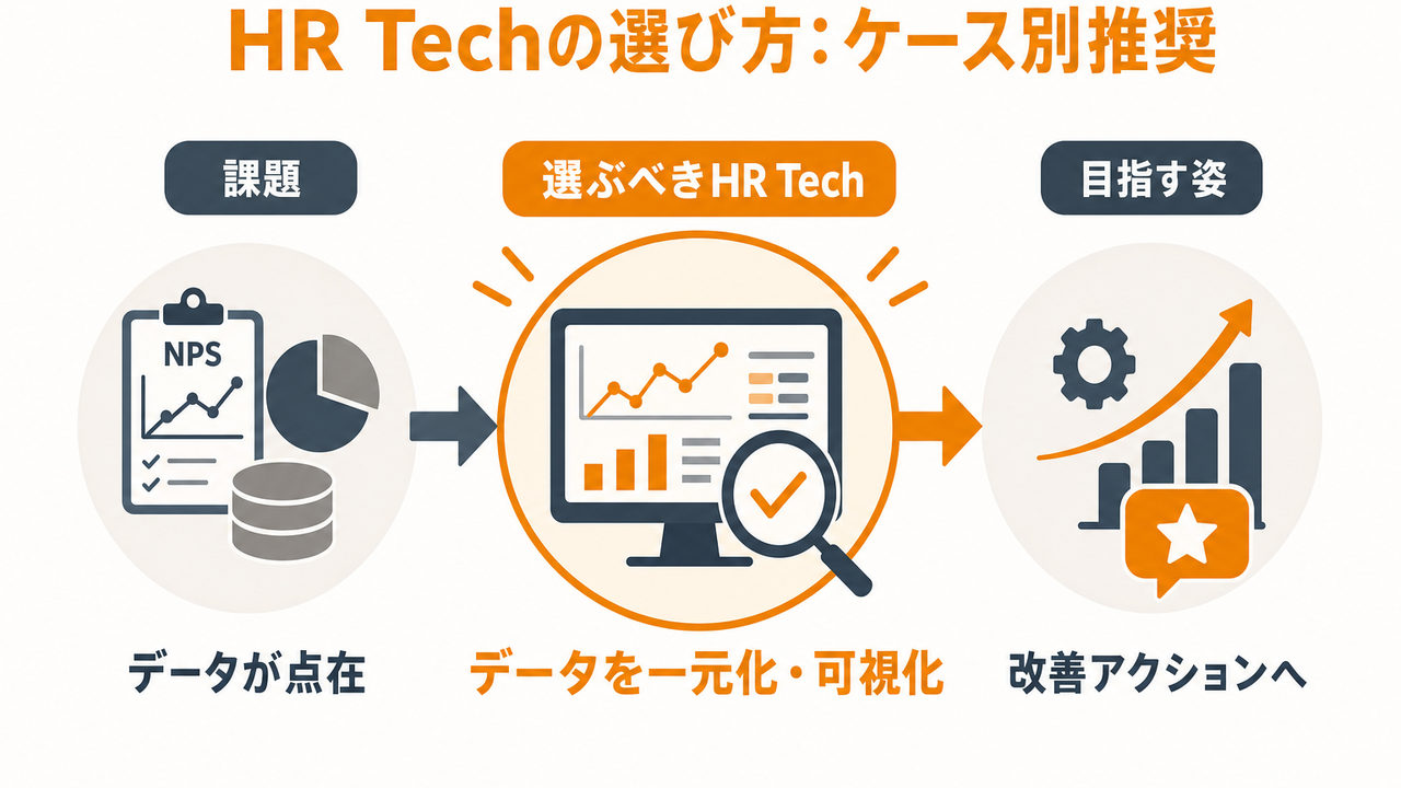 どのHR Techツールを選ぶべきか？ケース別推奨