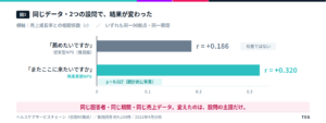 同じデータ・2つの設問で、結果が変わった